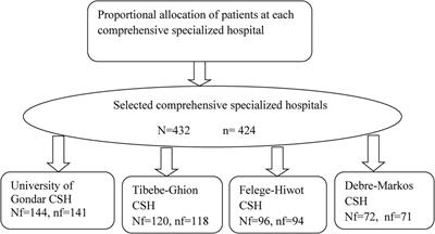 Post-operative pulmonary complications after thoracic and upper abdominal procedures at referral hospitals in Amhara region, Ethiopia: a multi-center study
